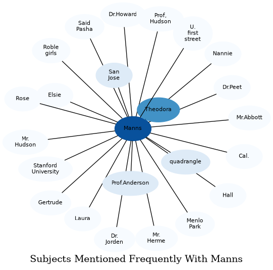 Related subjects