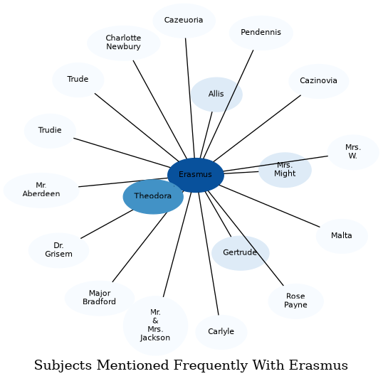 Related subjects