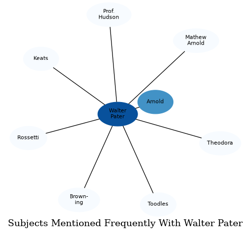 Related subjects