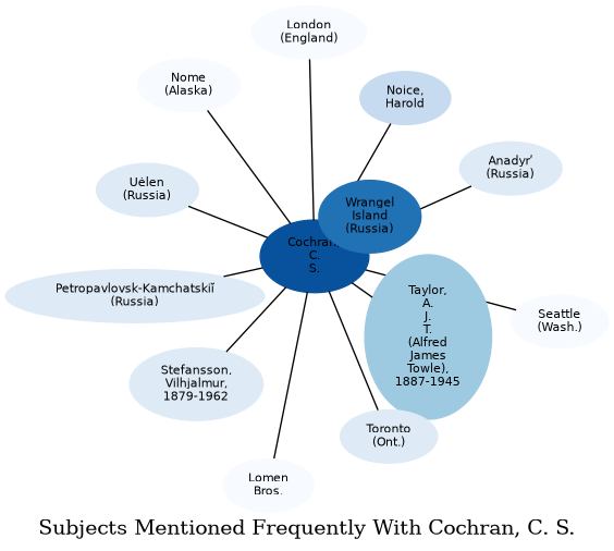 Related subjects