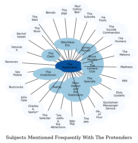 Related subjects