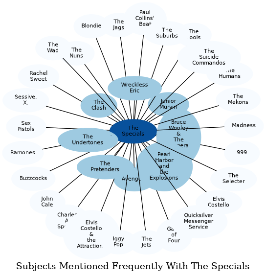 Related subjects