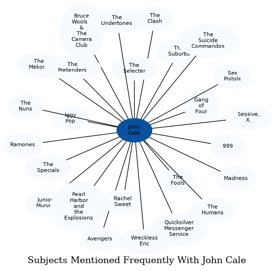 Related subjects