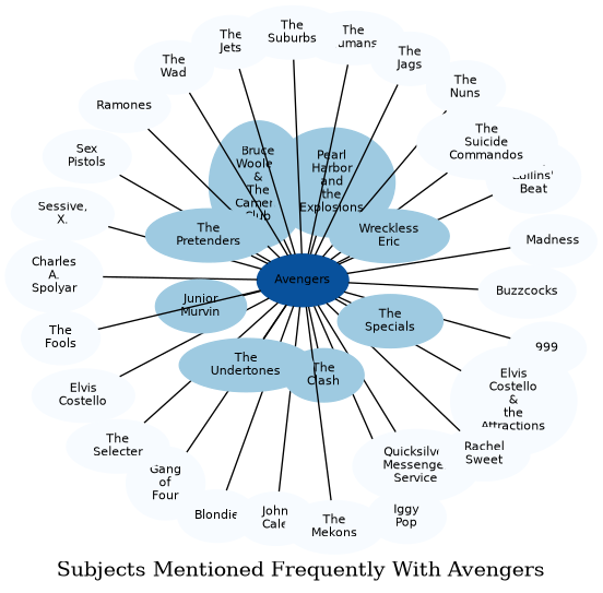 Related subjects