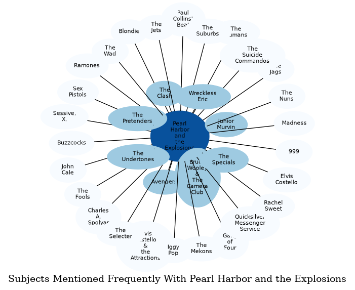 Related subjects