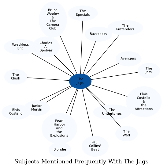 Related subjects