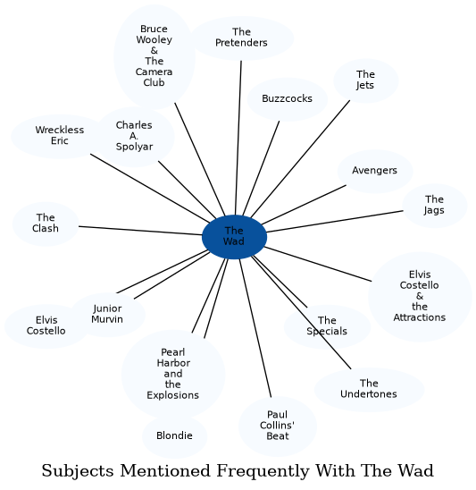 Related subjects