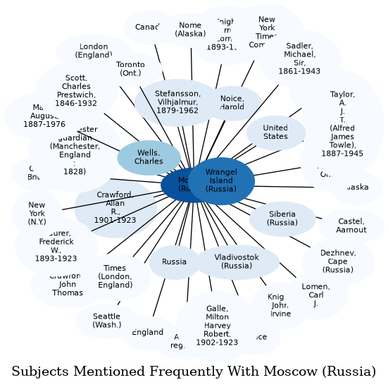 Related subjects