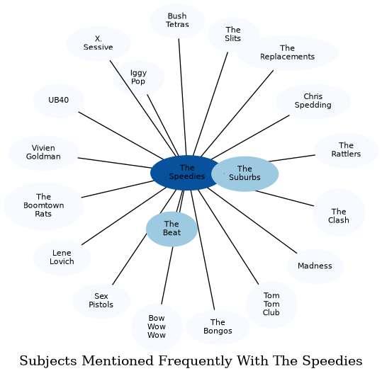 Related subjects