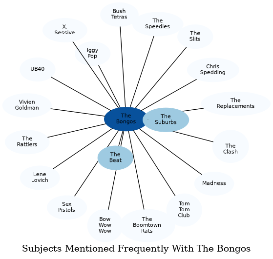 Related subjects