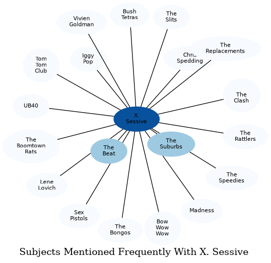 Related subjects