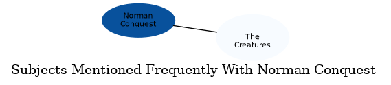 Related subjects