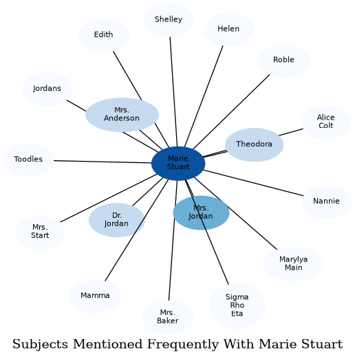 Related subjects