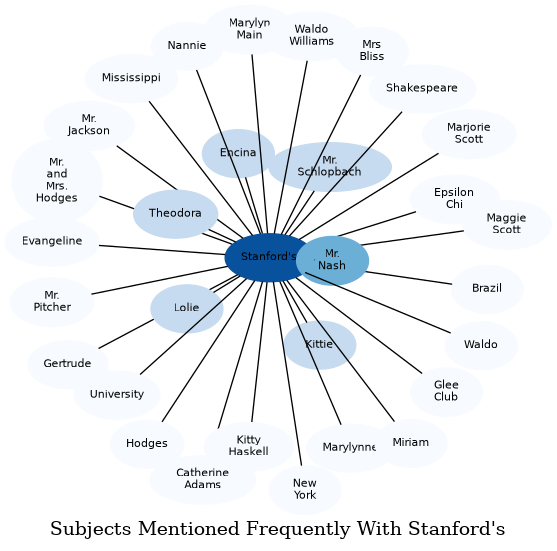 Related subjects