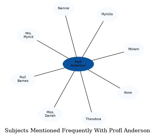 Related subjects