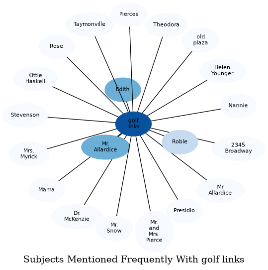 Related subjects
