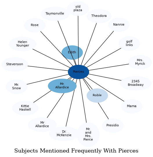 Related subjects