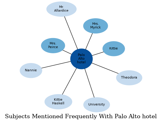 Related subjects