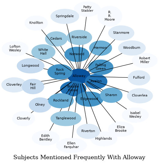 Related subjects