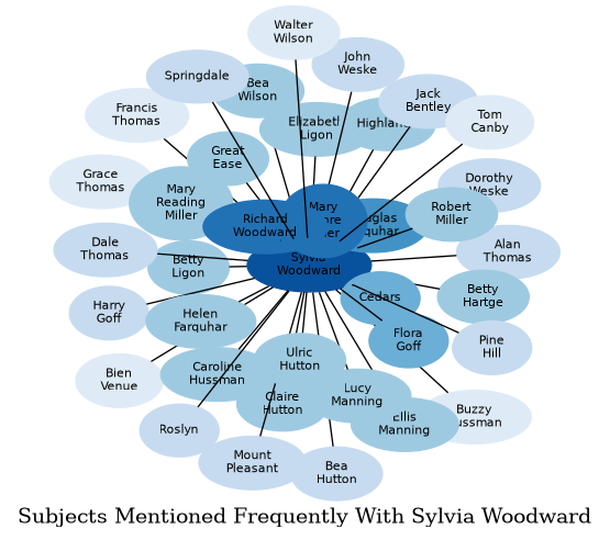 Related subjects