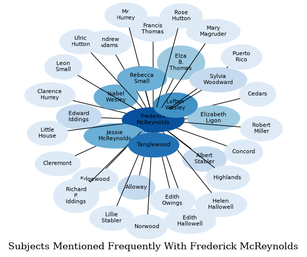 Related subjects