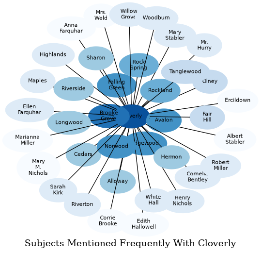 Related subjects