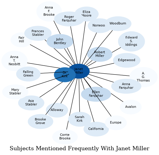 Related subjects
