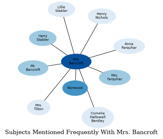 Related subjects