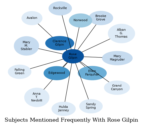 Related subjects