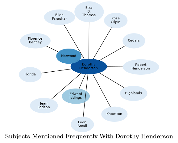Related subjects