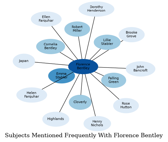 Related subjects