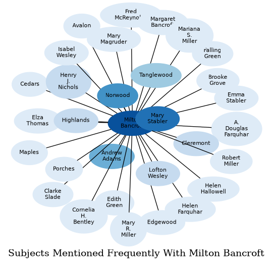 Related subjects