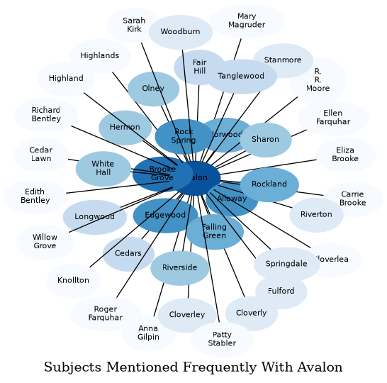 Related subjects