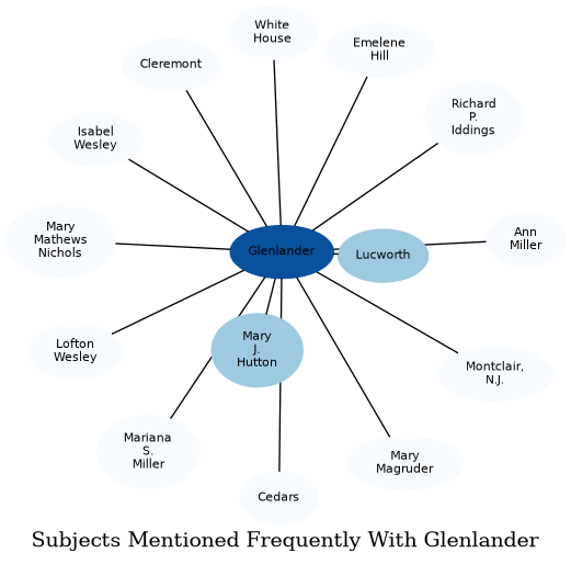 Related subjects