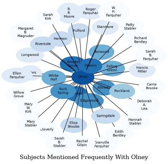 Related subjects