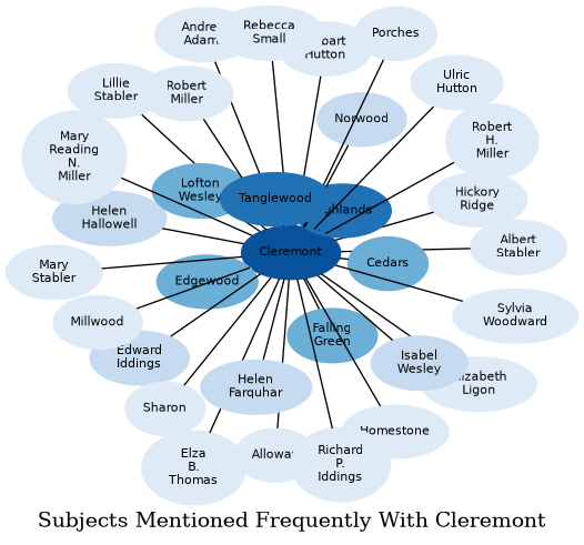 Related subjects