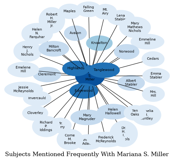 Related subjects