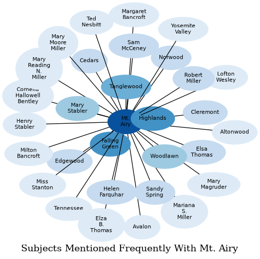 Related subjects
