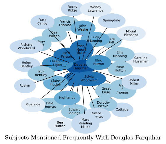 Related subjects
