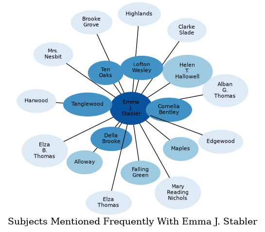 Related subjects