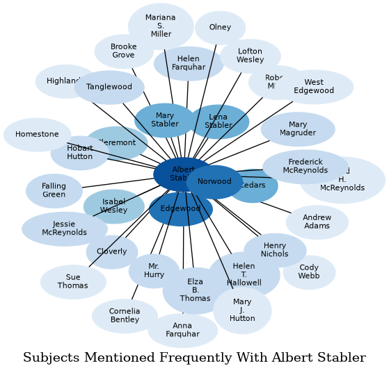 Related subjects