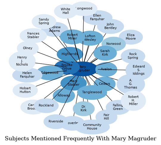 Related subjects