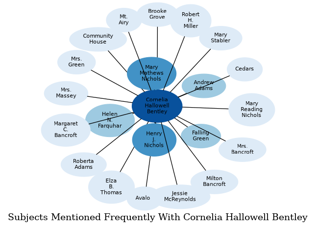 Related subjects