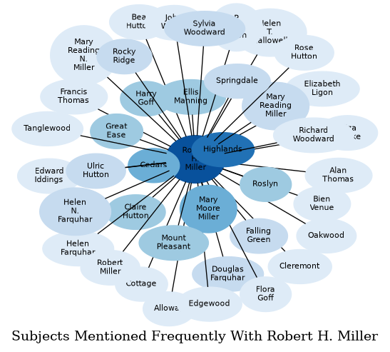 Related subjects