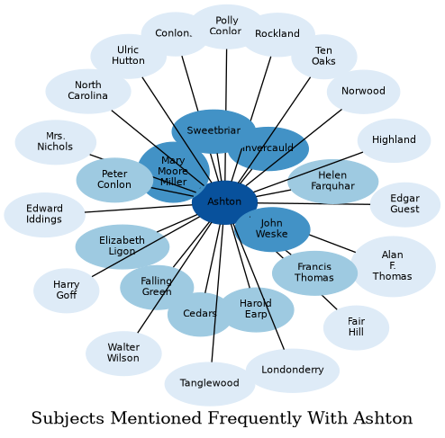 Related subjects