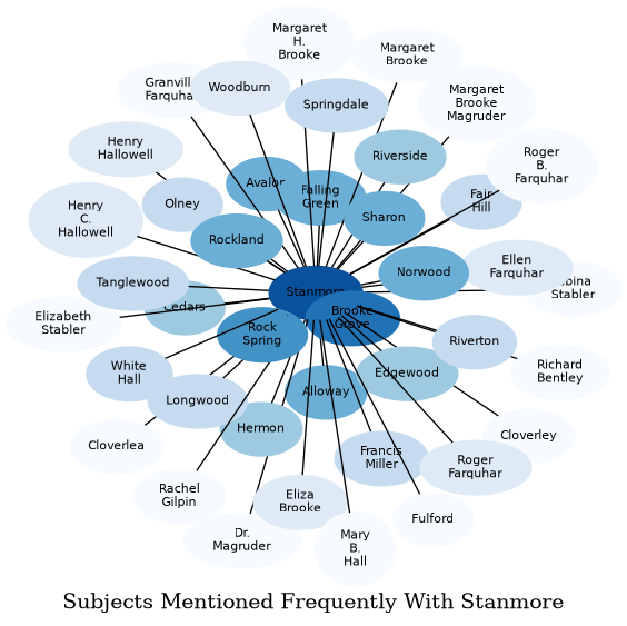 Related subjects