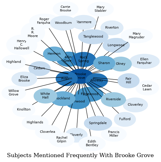 Related subjects