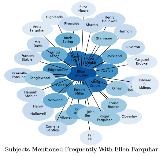 Related subjects