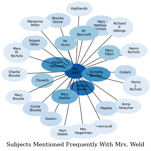 Related subjects