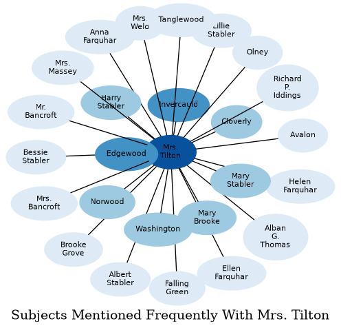 Related subjects
